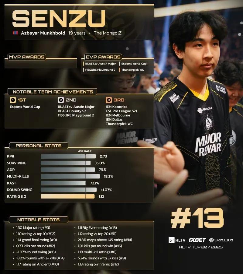 Senzu Ranked 13th in HLTV’s Top 20 Players of 2025