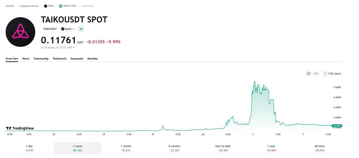 Taiko Got Hacked for $1.7M. Then the Token Went Up 9x.