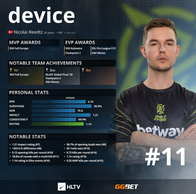 b1t is ninth in HLTV.org's 2021 rankings