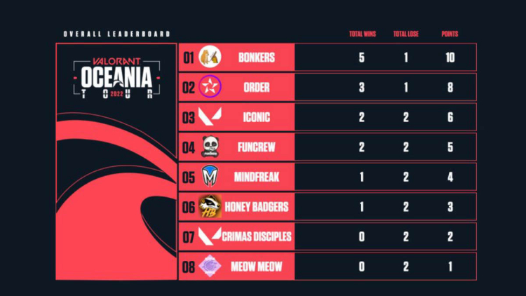 Valorant Leaderboard Statistics