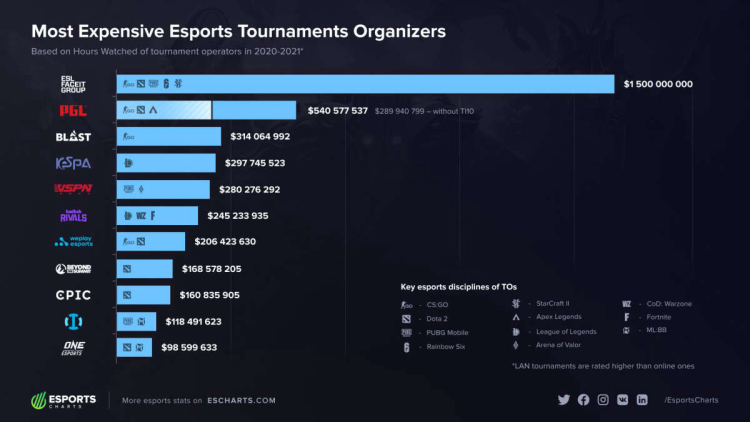 TOP 10 Esports Tournaments in 2021