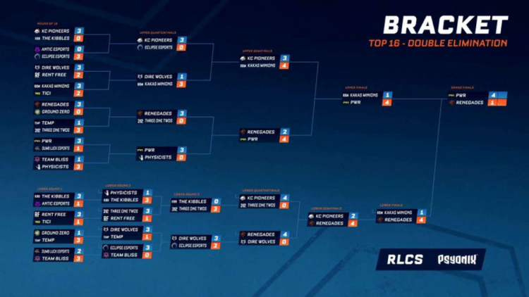 2021-22 RLCS Qualifiers - Spring: Regional Event 2 in Oceania, North  America and Asia-Pacific. Rocket League news - eSports events review,  analytics, announcements, interviews, statistics - eT0QAbXt3