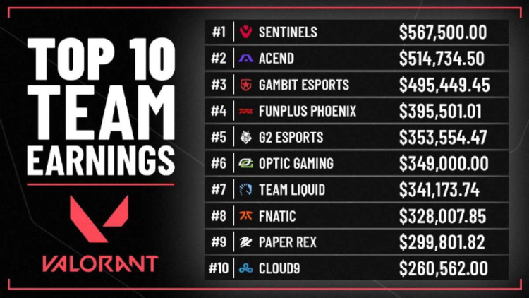 VALORANT Power rankings  The top teams in VALORANT