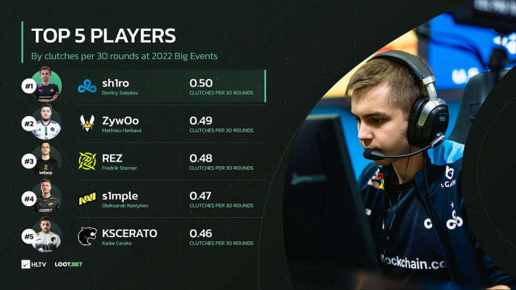 sh1ro - 3rd Best Player In The World - HLTV.org's #3 Of 2022 (CS:GO) 