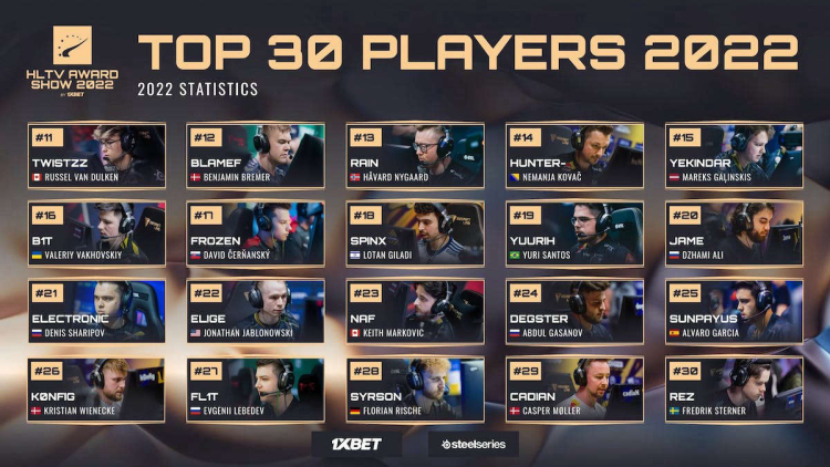 HLTV.org on X: Excellent performances at elite events as well as  consistency throughout the year for Heroic earned @stavnCS the 10th place  in the Top 20 players of 2022 ranking, powered by @