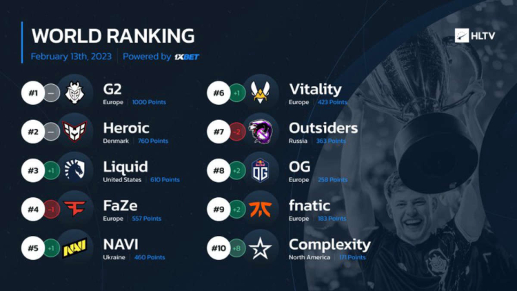 HLTV.org - Team Liquid gain one spot in the ranking over