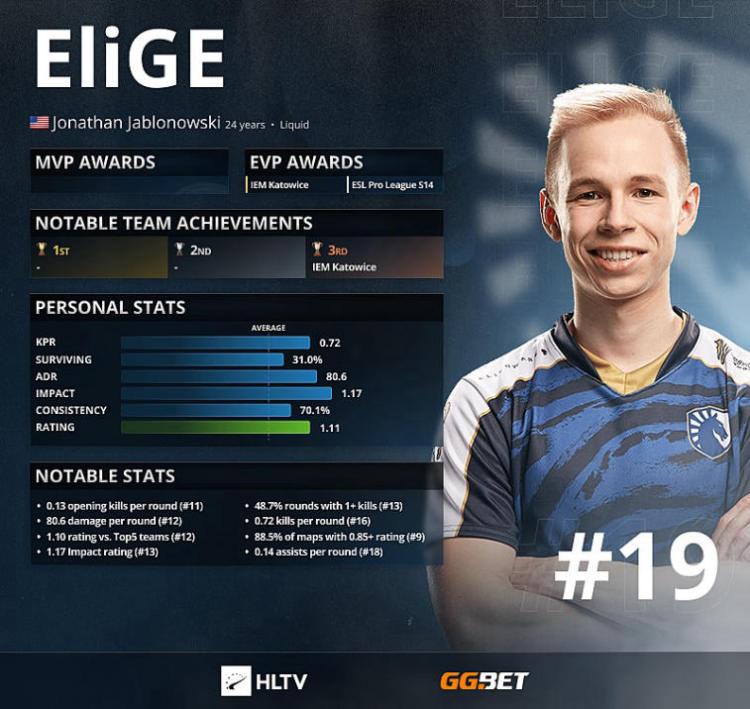 EliGE - HLTV Top 19 Best Players of 2021. CS:GO news - eSports events review, analytics, announcements, interviews, | EGW
