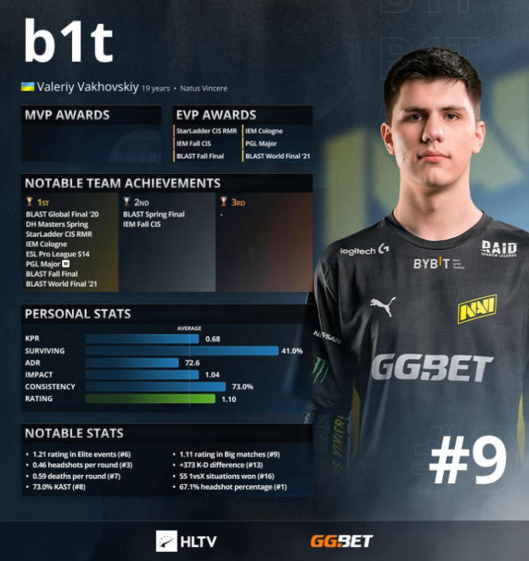 B1t is the top 9 best players of 2021 according to HLTV. CS:GO news - eSports events review, analytics, announcements, interviews, - bWpl7YM02 | EGW