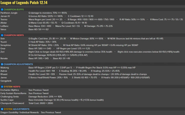 Lowest Win Rate Champions in LoL Patch 12.14 