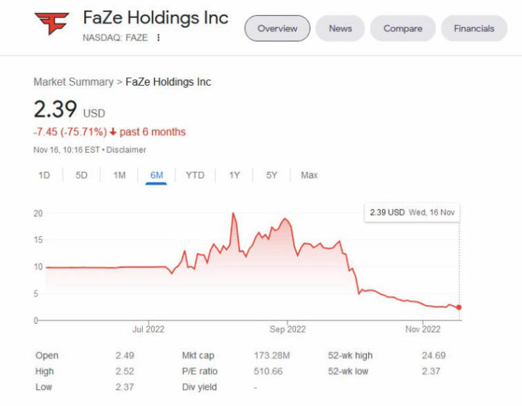 FaZe Clan Stock Have Reached Their Lowest Level. Esports Industry News ...