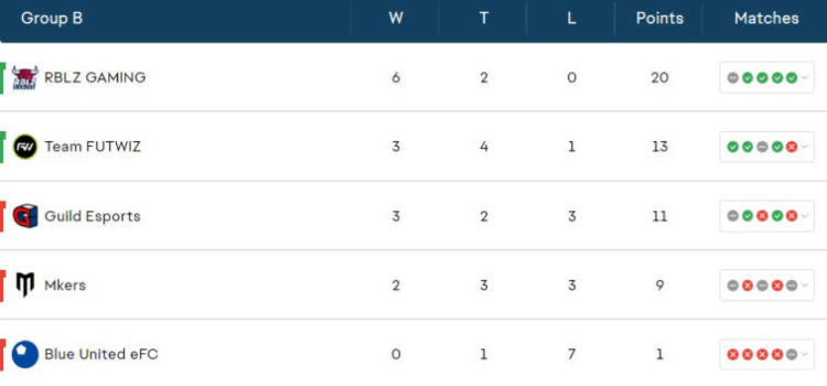 FIFAe Club World Cup 2022 group stage results. FIFA news - eSports