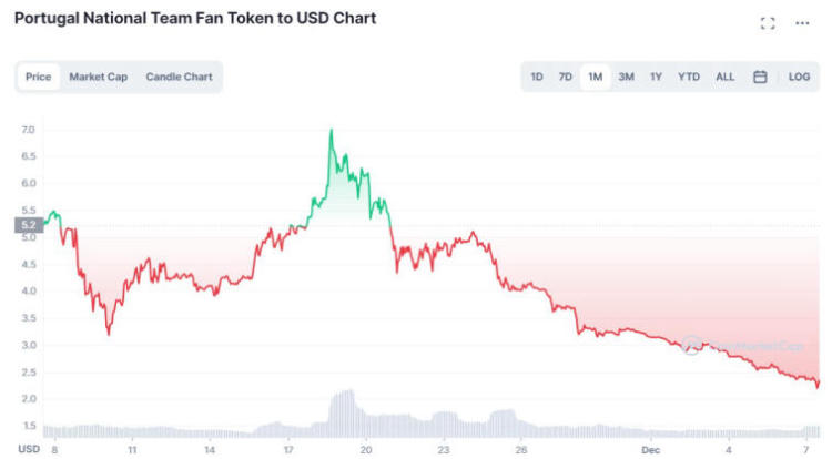 After the defeat of Spain in the match with Morocco, the fan token fell by 46.7%. Photo 2