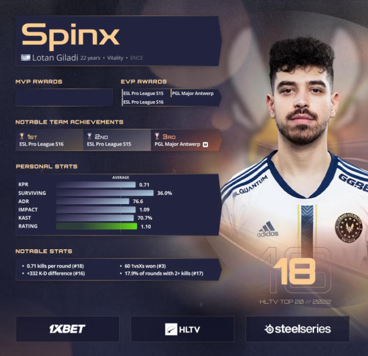 Spinx ranked 18th on HLTV's Best Players of 2022 list. CSGO news