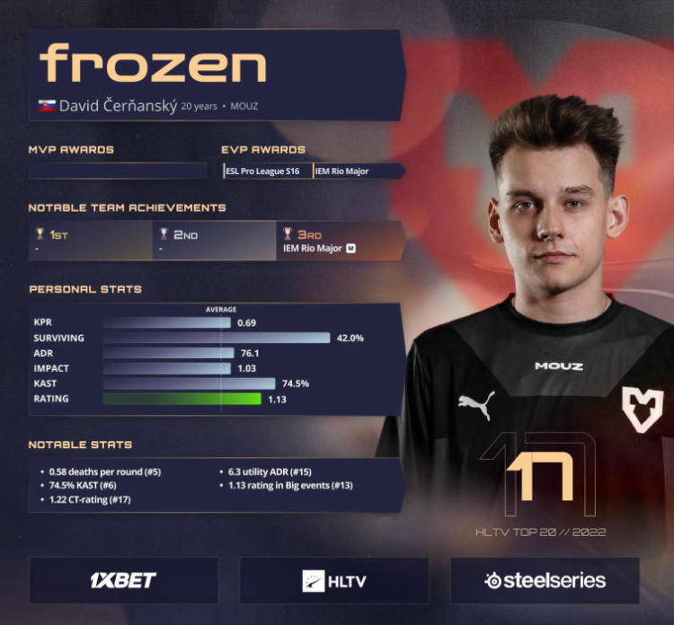 frozen is ranked 17th on HLTV's list of the best players of 2022. Photo 1