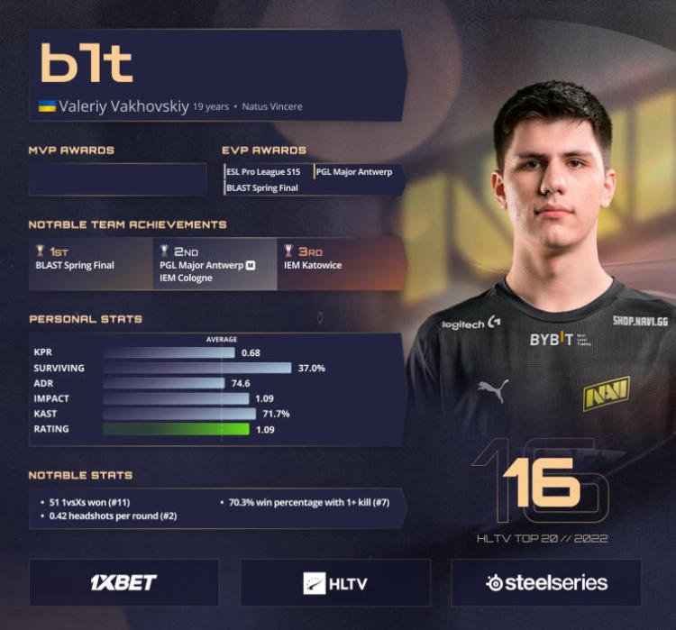 b1t takes place in the list of best players of 2022 according to HLTV. CS:GO news - eSports review, analytics, announcements, interviews, statistics - qzMZhNcy3 | EGW