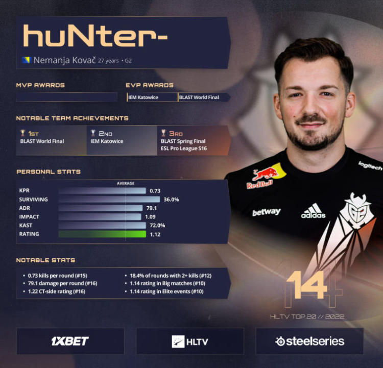 huNter climbs to #14 on HLTV's 2022 Best Players CS:GO news - eSports events review, analytics, announcements, interviews, statistics - uKxv_-igp |