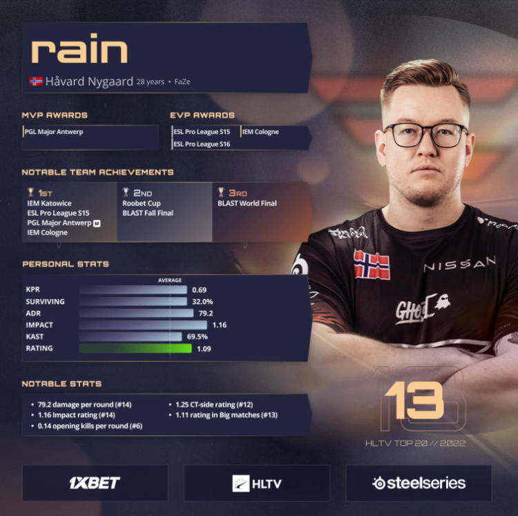 rain is ranked 13th on HLTV's Best Players of 2022 list. Photo 1