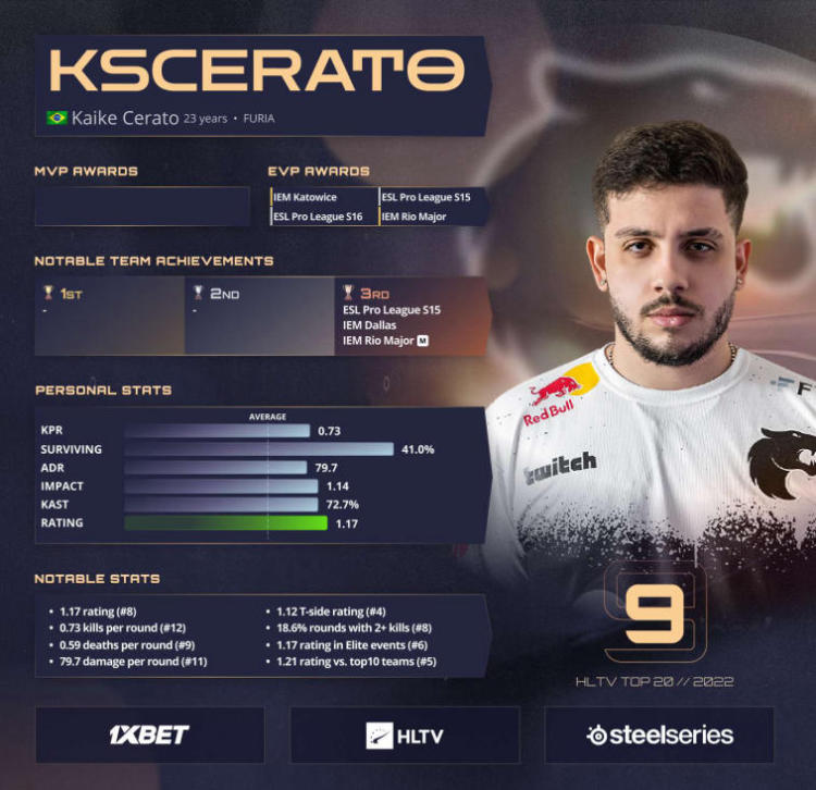 CS:GO: KSCERATO é o 9º melhor jogador do mundo de 2022