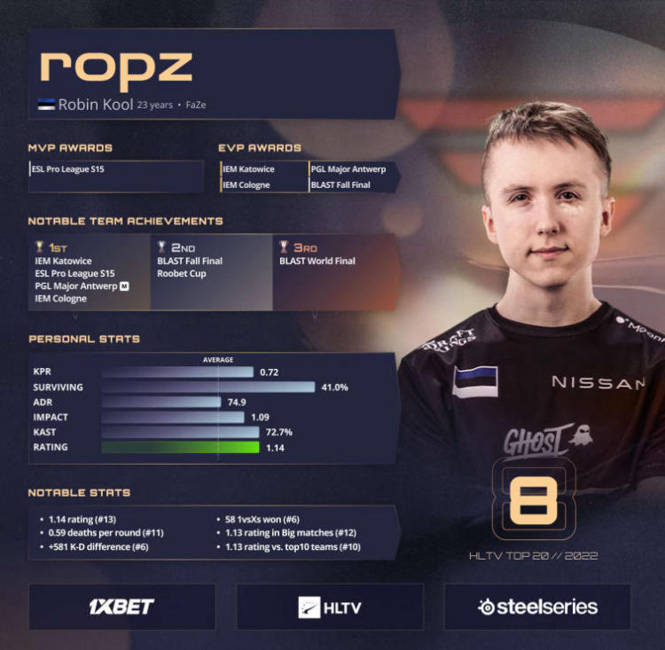ropz is ranked 8th in HLTV's Best Players of 2022. Photo 1