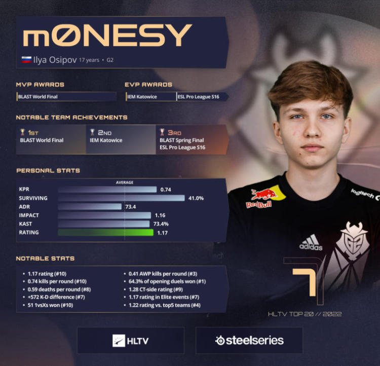 m0NESY ranked 7th in HLTV's Best Players of 2022. CSGO news eSports