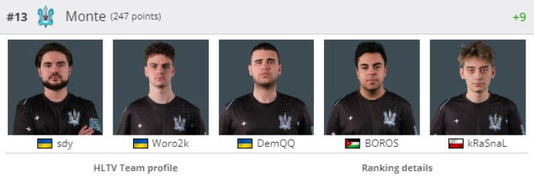 The Ukrainian team Monte has risen to the 13th place in the HLTV rankings. Photo 1