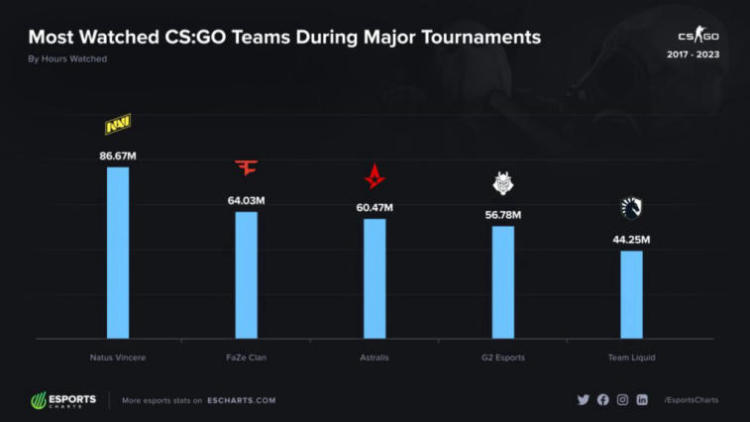 NAVI has established itself as a prominent team in major CS:GO tournaments over the past seven years, earning widespread recognition. Photo 1