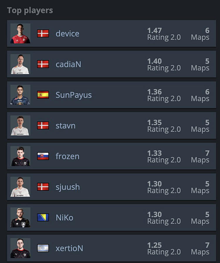 The best players from IEM Cologne's group stage