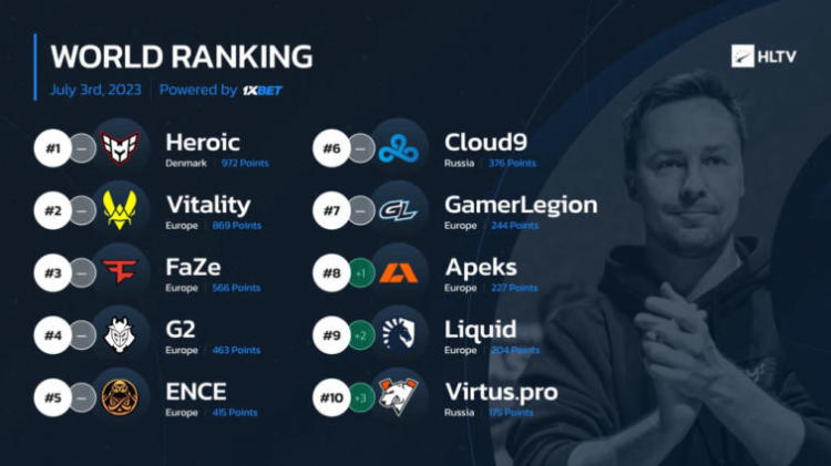 NAVI drop from HLTV.org ranking first time in history