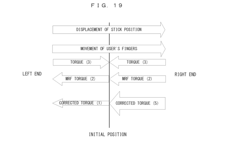 Nintendo has filed a patent application, which is presumably related to the development of joysticks utilizing 