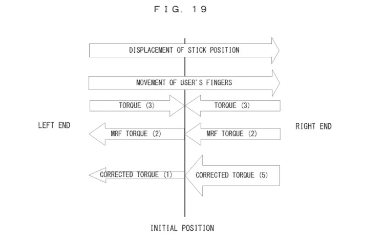 Nintendo has filed a patent application, which is presumably related to the development of joysticks utilizing 