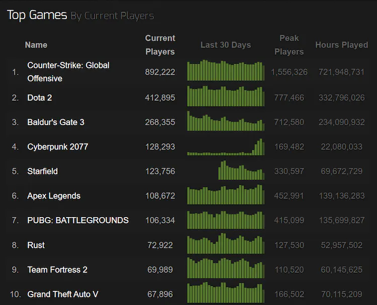 Dota 2 Live Player Count and Statistics (2023)