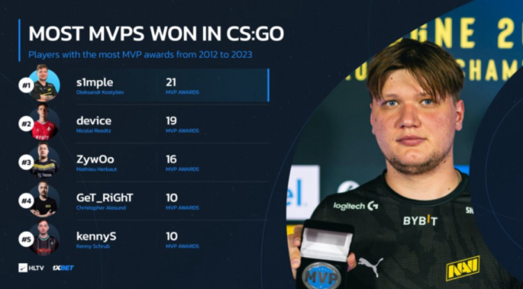 s1mple holds the record for the most MVP awards in the history of CS:GO 1