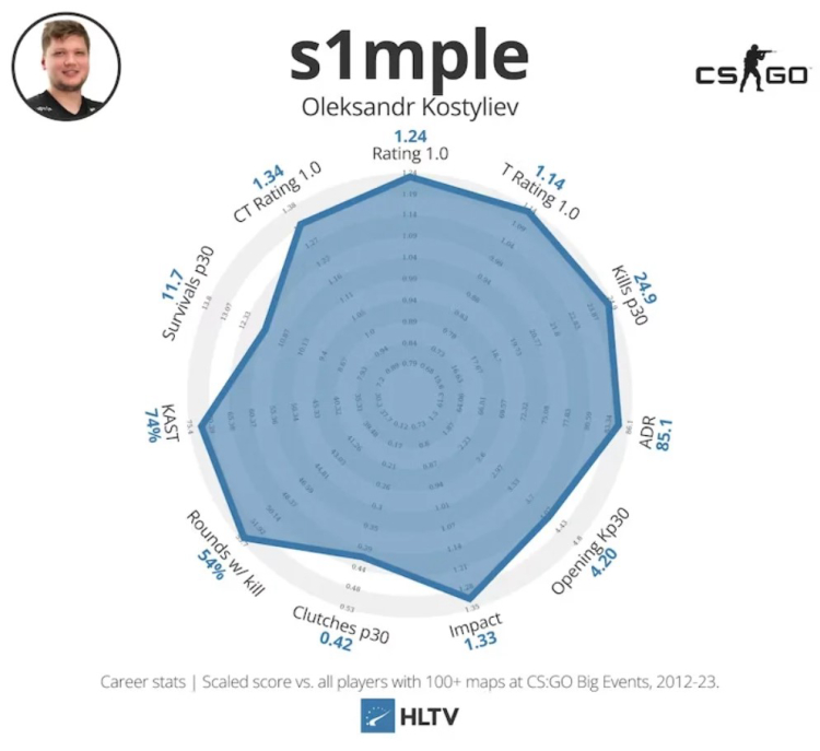 S1mple Recognized as the Best Player in CS:GO History by HLTV 1