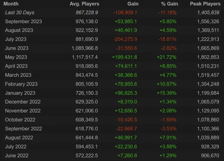 Over the past 30 days, the average online player count in CS2 has decreased by 11% 1