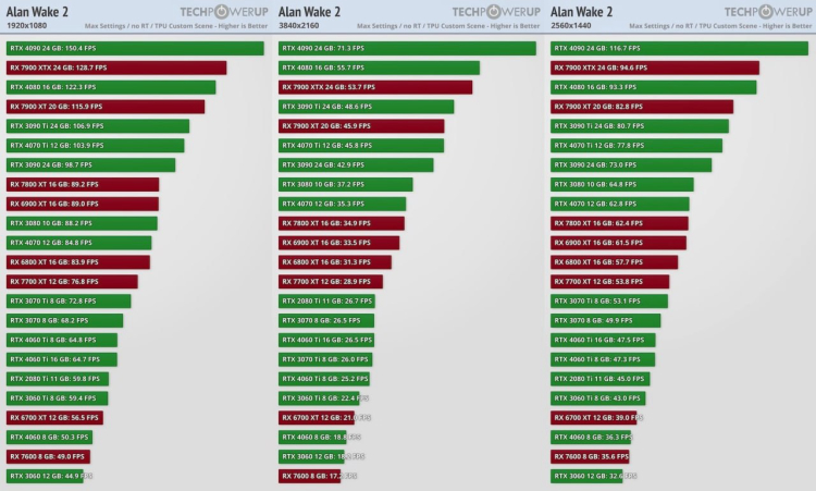 Alan Wake 2, Mid Range PC vs PS5