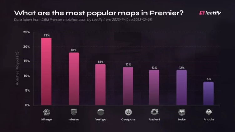 Mirage, Inferno, and Vertigo make up the top 3 most popular maps in the Premier mode 1