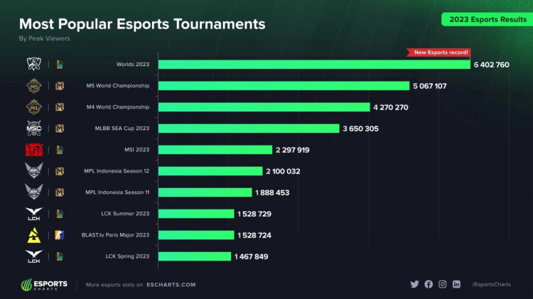 The BLAST.tv Paris Major 2023 has made it to the list of the top ten most sought-after esports tournaments of the year 1