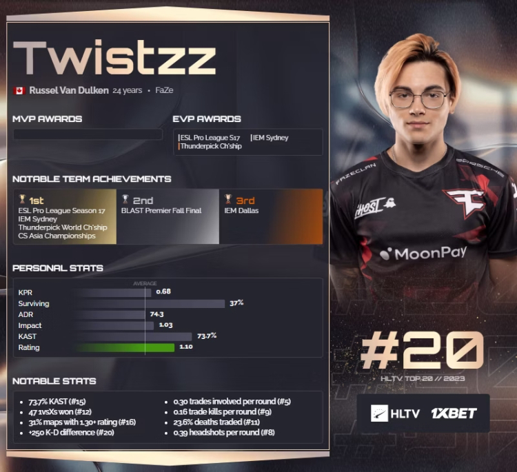 Twistzz Triumphs: Unveiling the Unforgettable Journey of a CS:GO Maestro in the Top 20 Players of 2023! 1