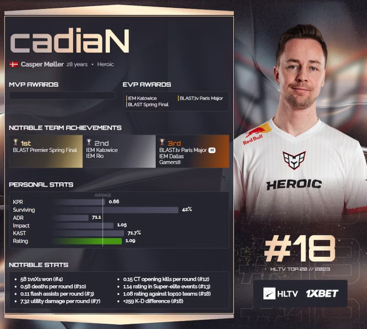 From Struggles to Triumphs: CadiaN's Epic Journey to the Top 20 Players of 2023 in CS:GO! 1