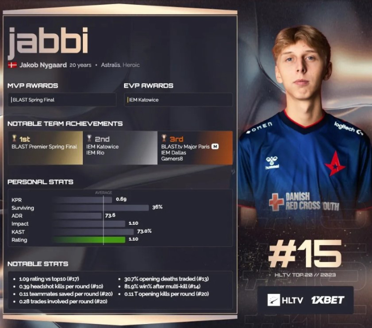 Jabbi secured the fifteenth spot among the top players of 2023 according to HLTV.org's rankings 1