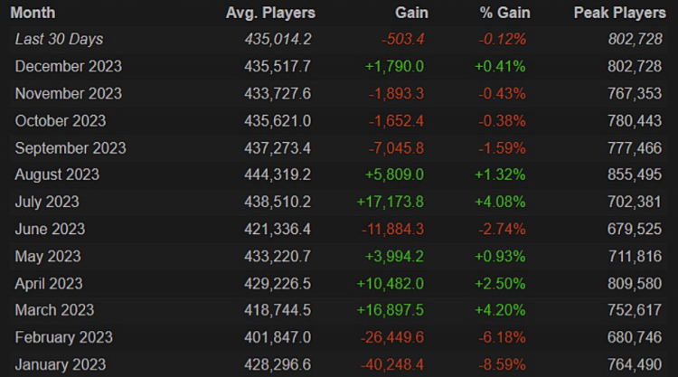 In December, the online player count of Dota 2 ceased its three-month decline 1