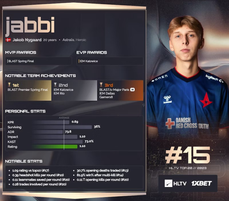 Jabbi's Meteoric Rise: From Young Prodigy to HLTV Top 20 Star – Unveiling the Thrilling Journey of CS:GO Sensation in 2023! 1