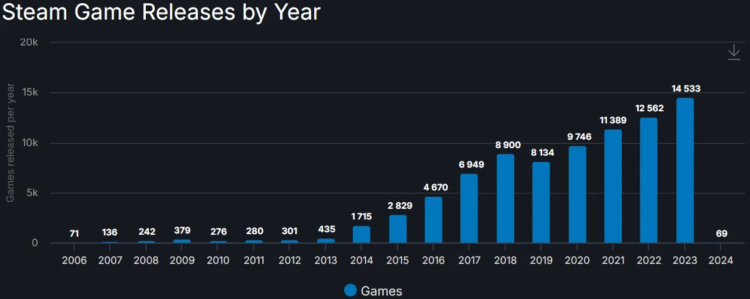 In 2023, over 14,000 new games were released on Steam 1