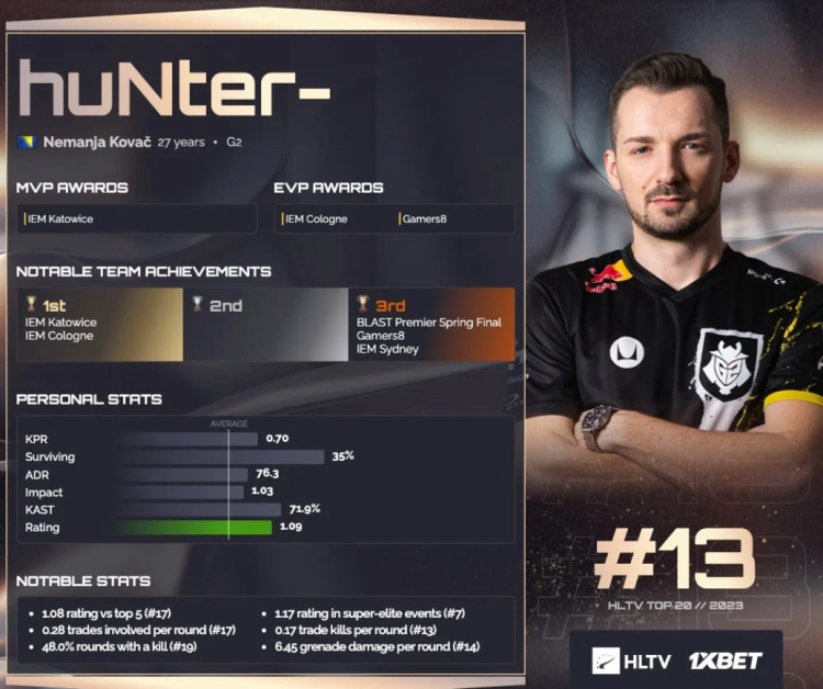 huNter- claimed the 13th spot in the ranking of the best players of 2023 according to HLTV 1