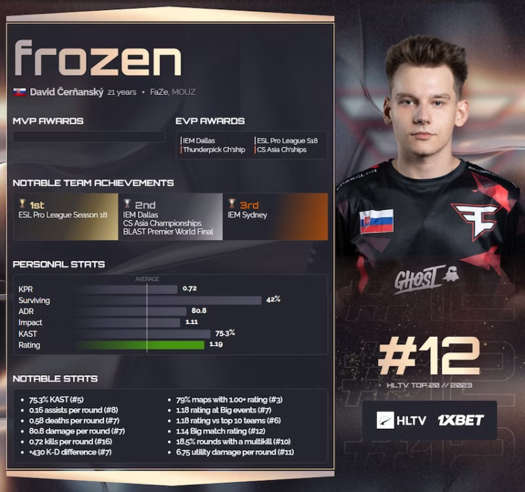CS:GO Maestro Unleashed: Frozen's Meteoric Rise and Unmatched Consistency in 2023 1
