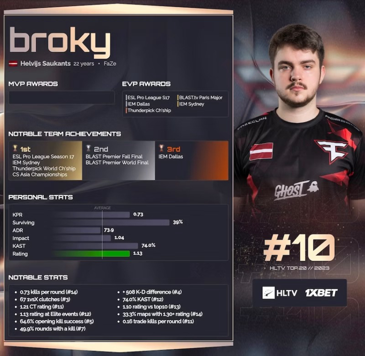 Broky's Sniper Symphony: A Year of Triumphs, Setbacks, and Resilience in the CS:GO Arena 1