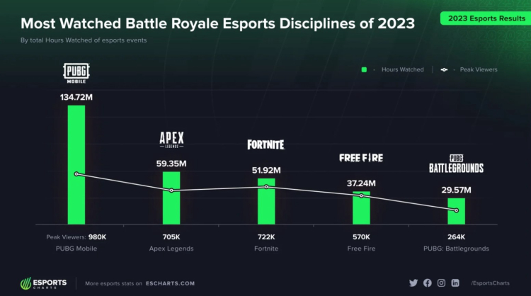 In 2023, PUBG Mobile became the most popular 