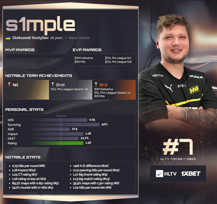 S1mple secured the seventh position in the HLTV's top 20 rankings for the year 2023 — marking his lowest placement in the last five years 1