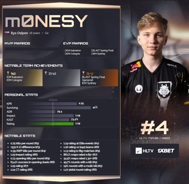 m0NESY: Counter-Strike Prodigy's Meteoric Rise to the Top - A Year of Triumphs, Challenges, and Unmatched Brilliance in 2023! 1