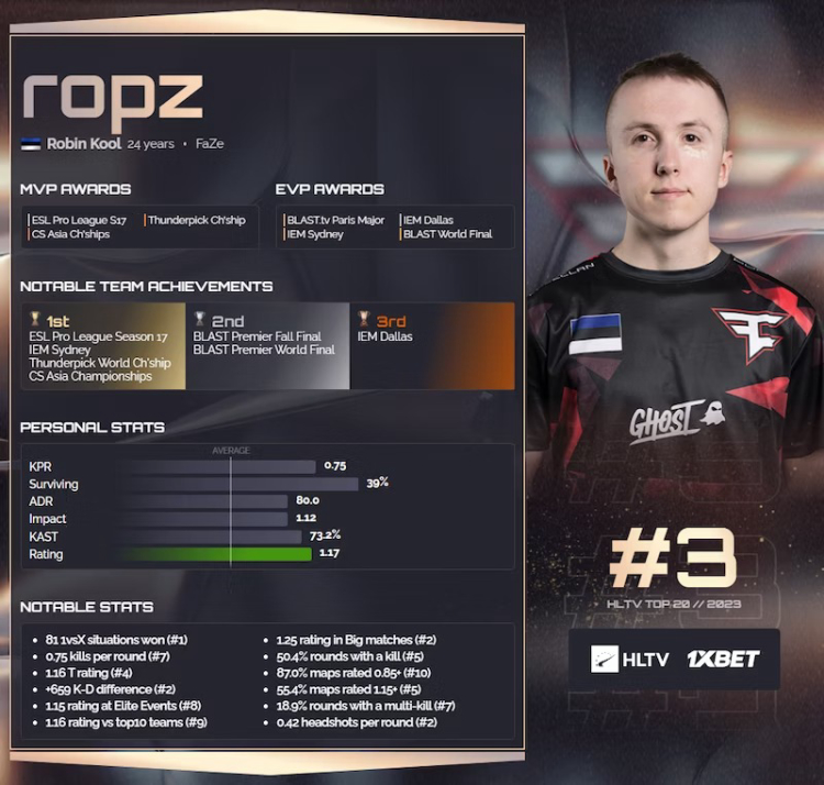 Ropz: CS:GO Maestro's Odyssey to Glory - From Skepticism to Stardom in HLTV's Top 20 Players of 2023! 1